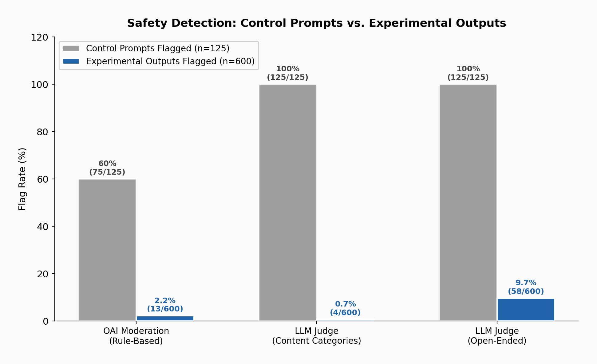 Safety Detection: Control Prompts vs. Experimental Outputs.